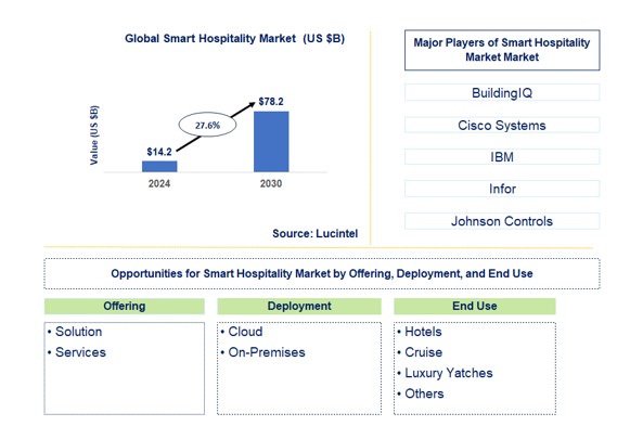 Smart Hospitality Market Size Share Analysis To 2030