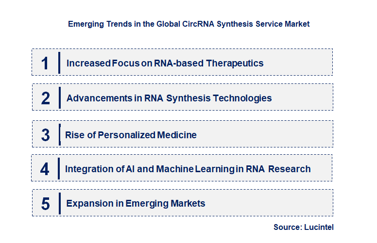 Emerging Trends in the CircRNA Synthesis Service Market