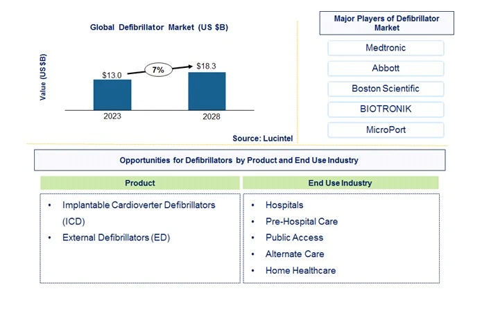 Defibrillator Market by Product, End Use Industry, and Region