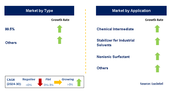 1,2-Butylene Oxide (BO) by Segment