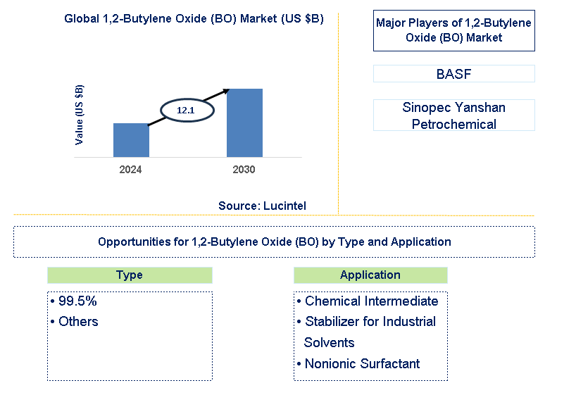 1,2-Butylene Oxide (BO) Trends and Forecast