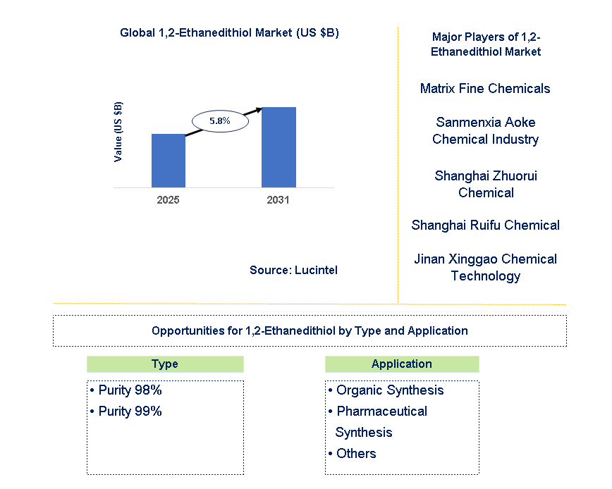 1,2-Ethanedithiol Market Trends and Forecast