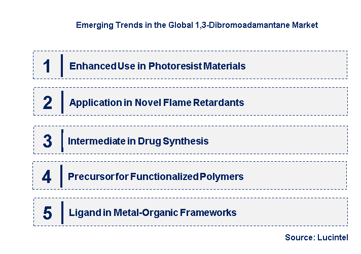Emerging Trends in the 1,3-Dibromoadamantane Market