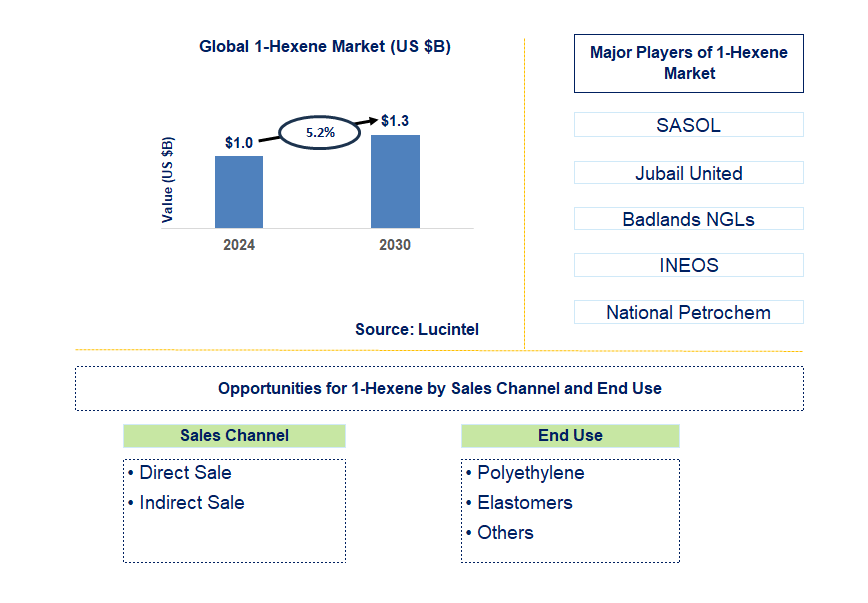 1-Hexene Trends and Forecast