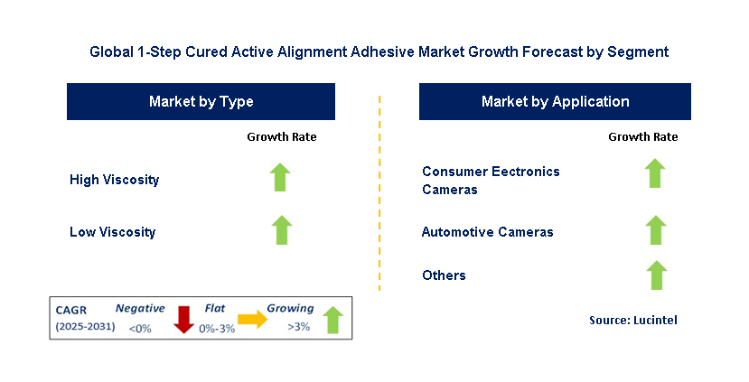 1-Step Cured Active Alignment Adhesive Market by Segment