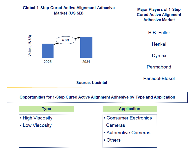 1-Step Cured Active Alignment Adhesive Market Trends and Forecast