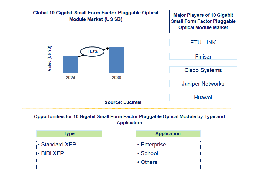 10 Gigabit Small Form Factor Pluggable Optical Module Trends and Forecast