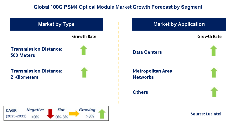100G PSM4 Optical Module Market by Segment