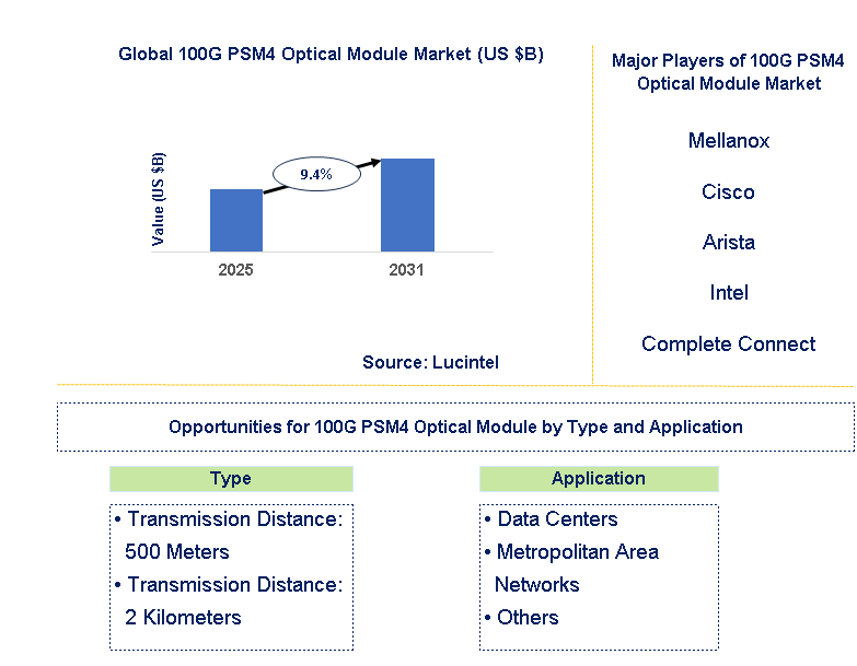 100G PSM4 Optical Module Market Trends and Forecast