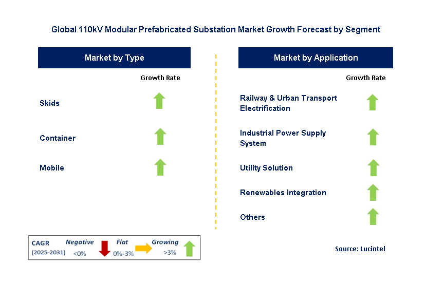 110kV Modular Prefabricated Substation Market by Segment