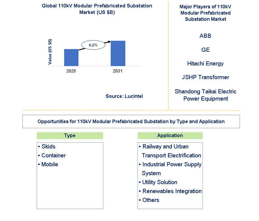 110kV Modular Prefabricated Substation Market Trends and Forecast