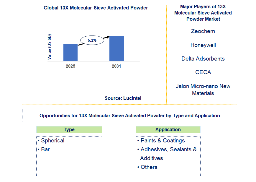 13X Molecular Sieve Activated Powder Market Trends and Forecast