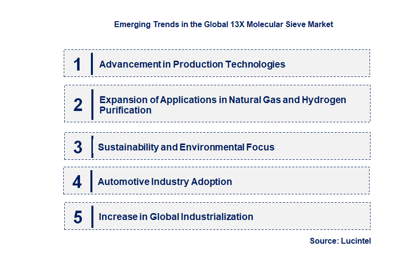 Emerging Trends in the 13X Molecular Sieve Market