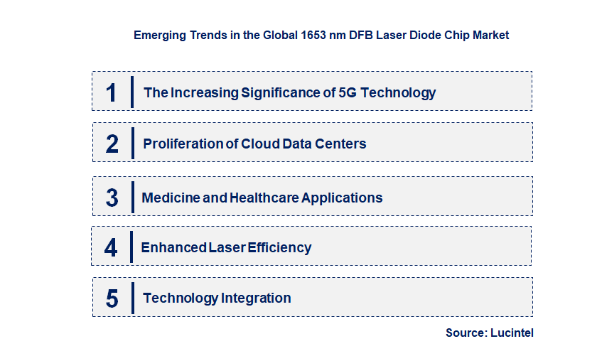 Emerging Trends in the 1653 nm DFB Laser Diode Chip Market