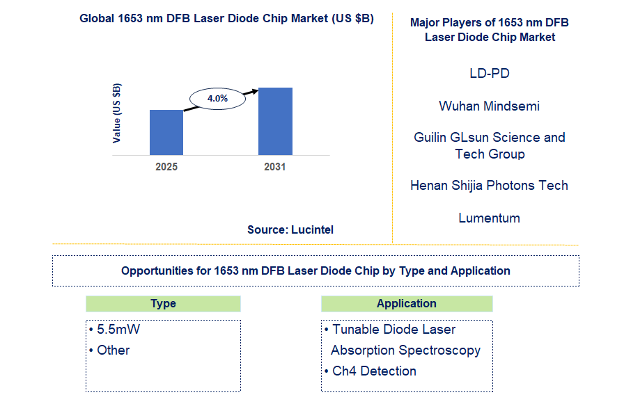 1653 nm DFB laser diode chip market Trends and Forecast