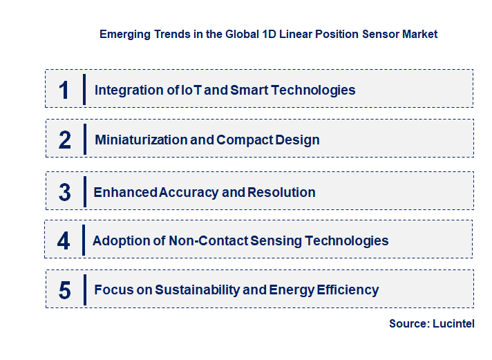 Emerging Trends in the 1D Linear Position Sensor Market