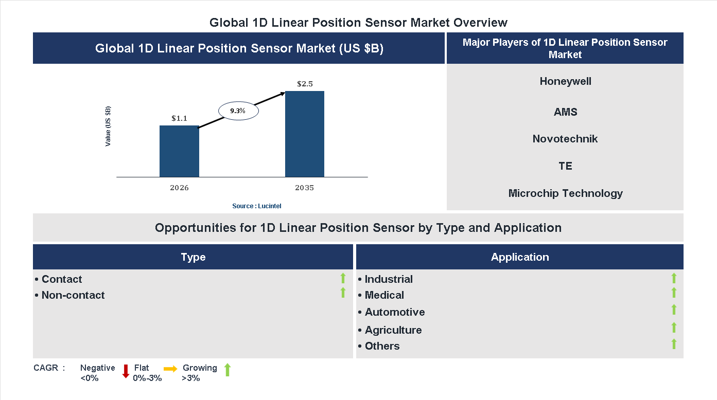 1D Linear Position Sensor Market Trends and Forecast