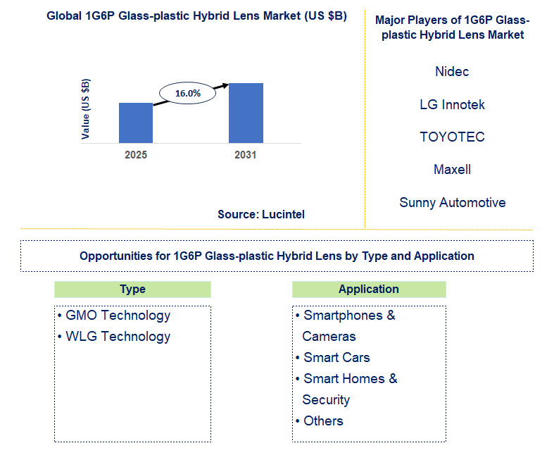 1G6P Glass-plastic Hybrid Lens Market Trends and Forecast