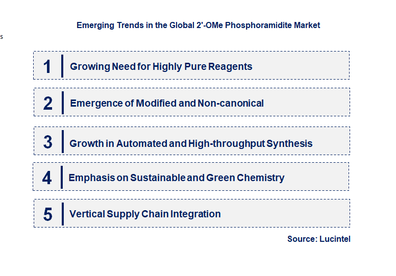 Emerging Trends in the 2’-OMe Phosphoramidite Market