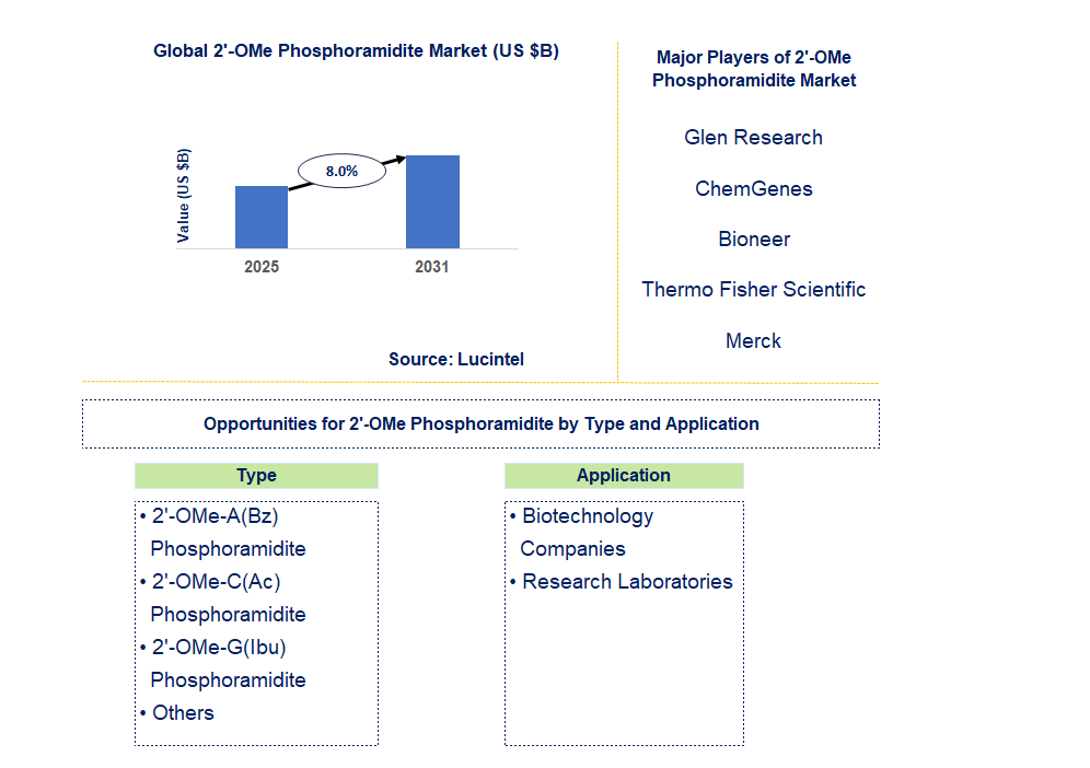 2’-OMe Phosphoramidite Market Trends and Forecast