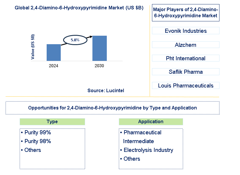 2,4-Diamino-6-Hydroxypyrimidine Trends and Forecast 2,4-Diamino-6-Hydroxypyrimidine Trends and Forecast