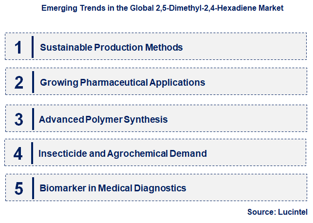 Emerging Trends in the 2,5-Dimethyl-2,4-Hexadiene Market