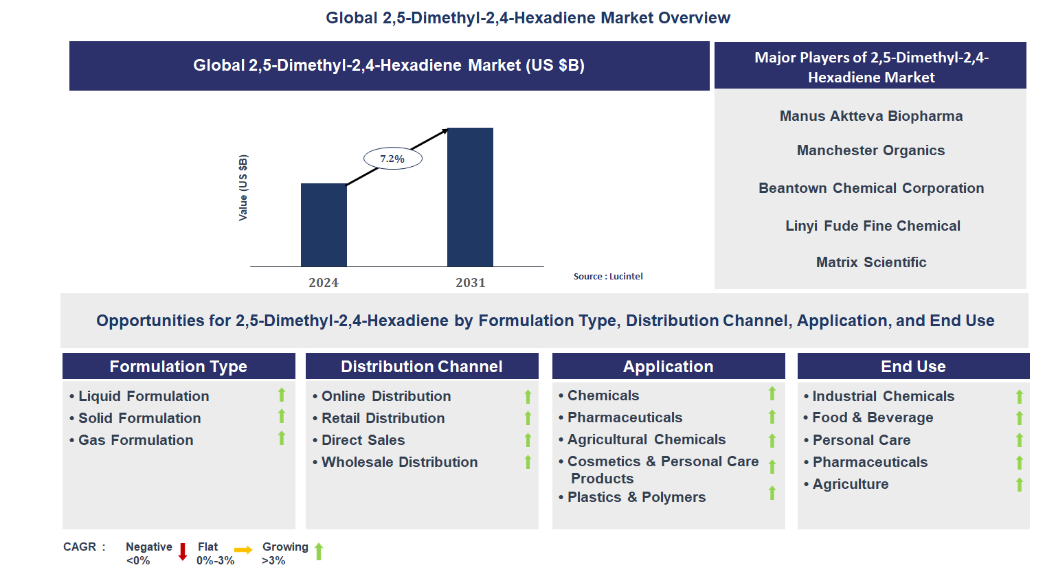 2,5-Dimethyl-2,4-Hexadiene Market Trends and Forecast