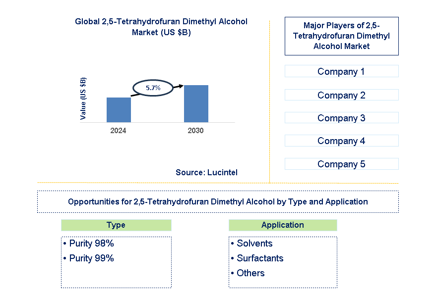 2,5-Tetrahydrofuran Dimethyl Alcohol Trends and Forecast