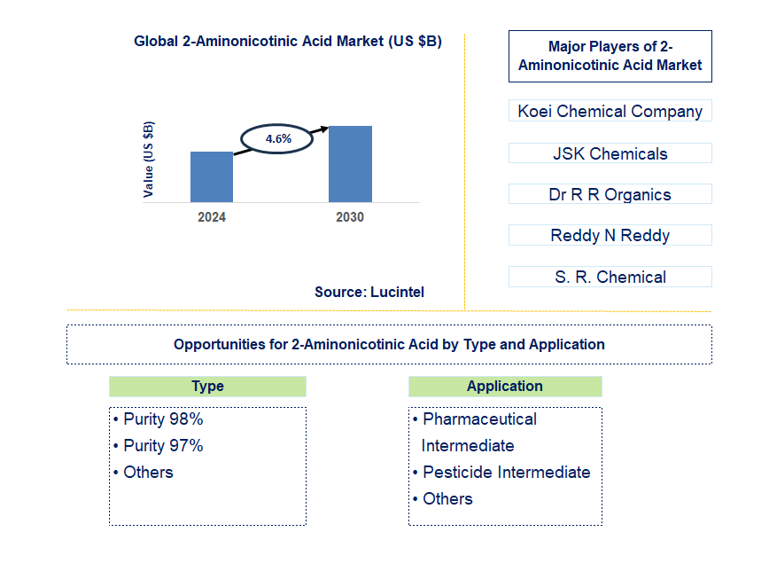 2-Aminonicotinic Acid Trends and Forecast 2-Aminonicotinic Acid Trends and Forecast