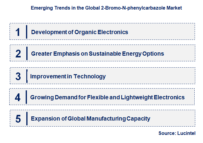 Emerging Trends in the 2-Bromo-N-phenylcarbazole Market