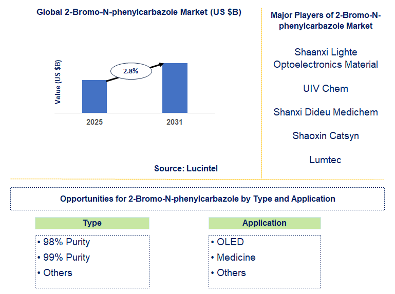 2-Bromo-N-phenylcarbazole Market Trends and Forecast