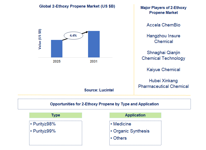 2-Ethoxy Propene Market Trends and Forecast