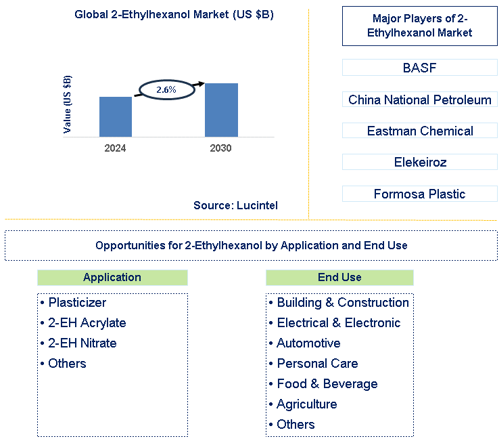 2-Ethylhexanol Trends and Forecast