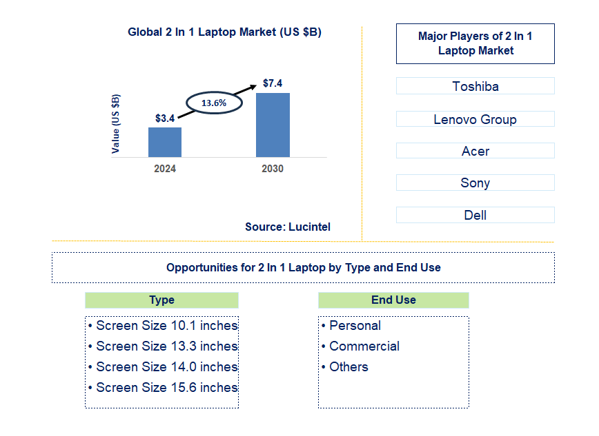 2 In 1 Laptop Trends and Forecast