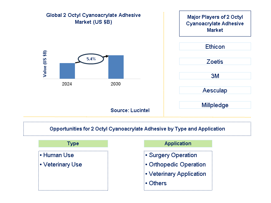 2 Octyl Cyanoacrylate Adhesive Trends and Forecast