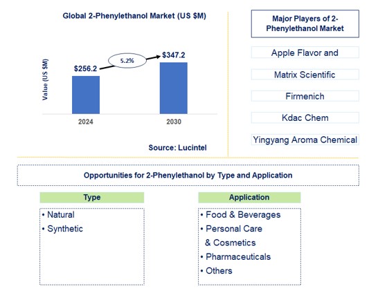 2-Phenylethanol Trends and Forecast