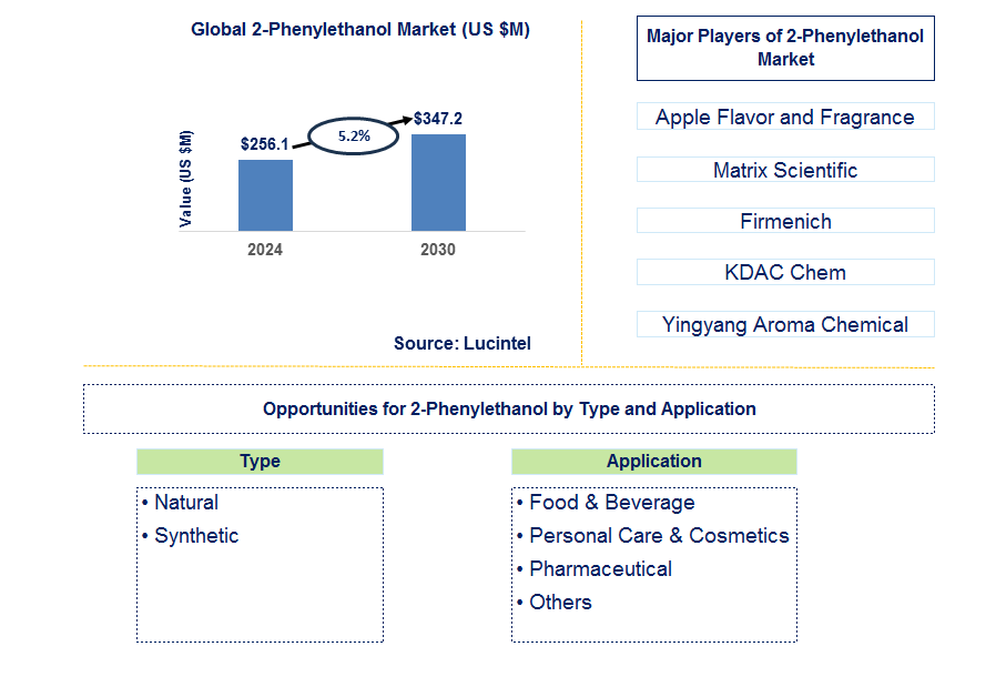 2-Phenylethanol Trends and Forecast