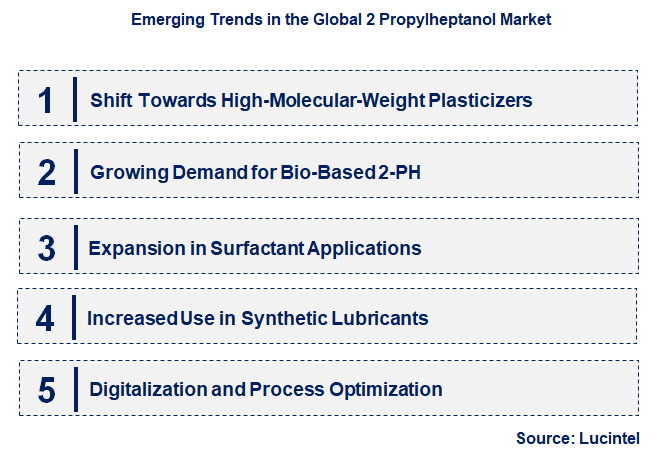 Emerging Trends in the 2 Propylheptanol Market
