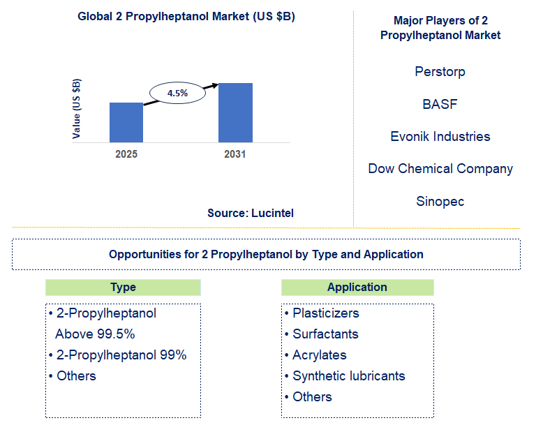 2 Propylheptanol Market Trends and Forecast
