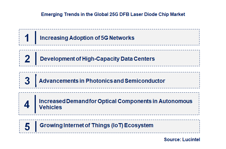 Emerging Trends in the 25G DFB Laser Diode Chip Market