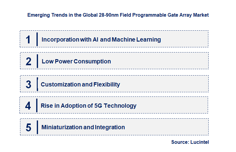 Emerging Trends in the 28-90nm Field Programmable Gate Array Market