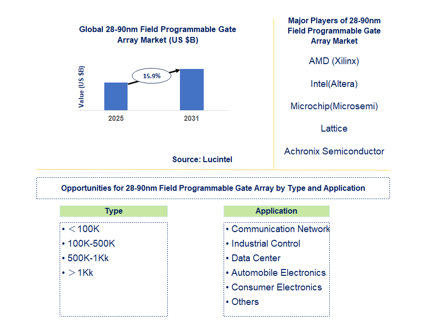 28-90nm Field Programmable Gate Array Market Trends and Forecast