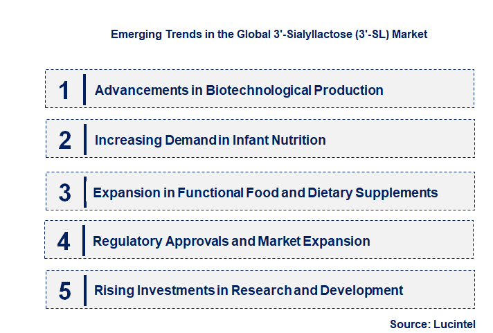 Emerging Trends in the 3'-Sialyllactose (3'-SL) Market