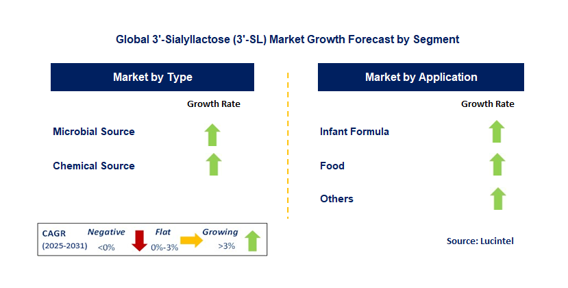 3'-Sialyllactose (3'-SL) Market by Segment