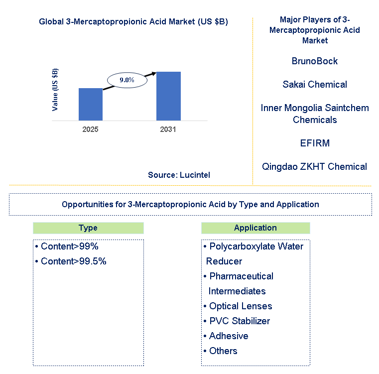 3-Mercaptopropionic Acid Market Trends and Forecast