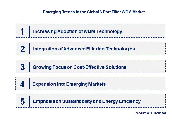 Emerging Trends in the 3 Port Filter WDM Market