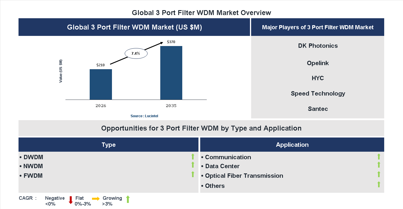 3 Port Filter WDM Market Trends and Forecast