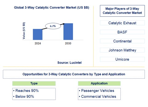 3-Way Catalytic Converter Trends and Forecast