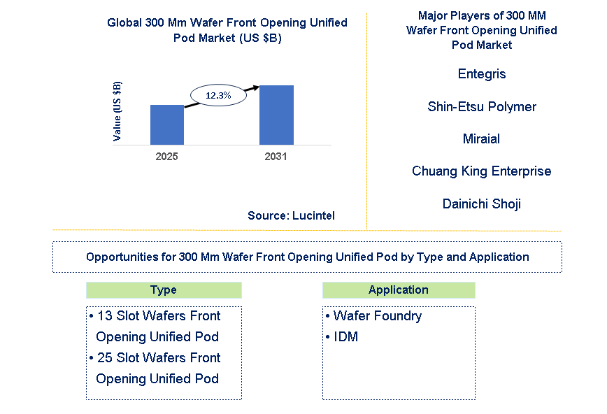 300 Mm Wafer Front Opening Unified Pod Market Trends and Forecast