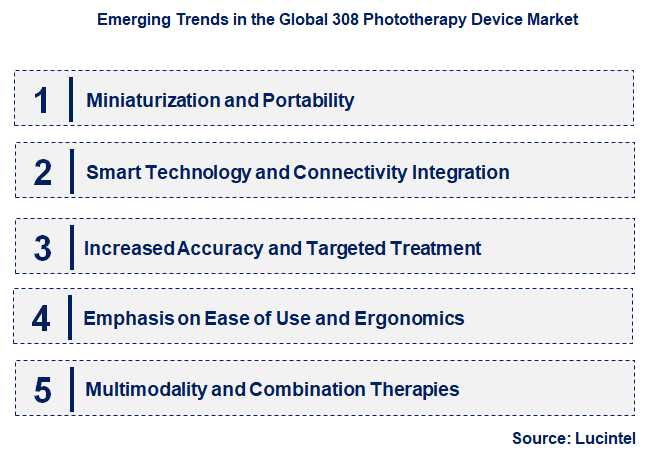 Emerging Trends in the 308 Phototherapy Device Market